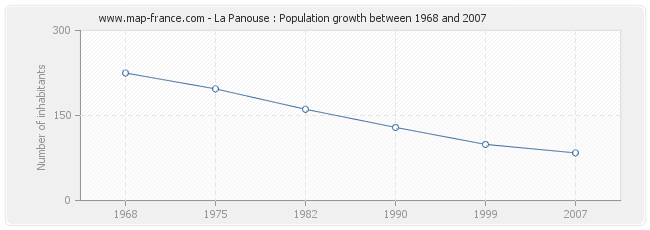 Population La Panouse